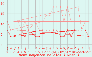 Courbe de la force du vent pour Buzenol (Be)