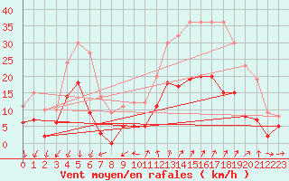 Courbe de la force du vent pour Embrun (05)