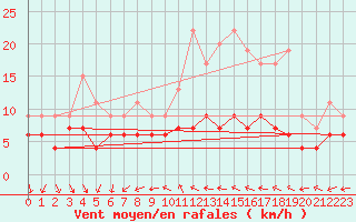 Courbe de la force du vent pour Langres (52) 