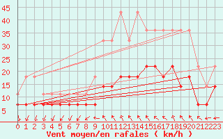 Courbe de la force du vent pour Buzenol (Be)