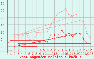 Courbe de la force du vent pour Besanon (25)