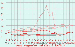 Courbe de la force du vent pour Bad Salzuflen