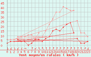 Courbe de la force du vent pour Embrun (05)