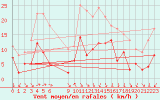 Courbe de la force du vent pour Schauenburg-Elgershausen