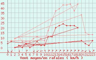 Courbe de la force du vent pour Embrun (05)