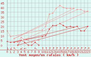 Courbe de la force du vent pour Le Mans (72)