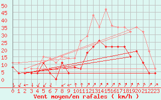 Courbe de la force du vent pour Embrun (05)