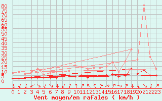 Courbe de la force du vent pour Bourg-Saint-Maurice (73)