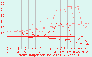 Courbe de la force du vent pour Buzenol (Be)