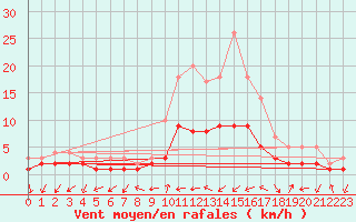 Courbe de la force du vent pour Soltau