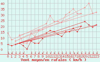 Courbe de la force du vent pour Cognac (16)