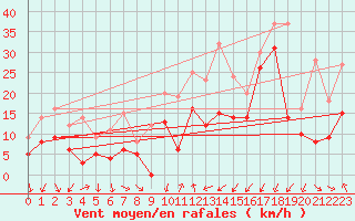 Courbe de la force du vent pour Porto-Vecchio (2A)