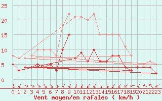 Courbe de la force du vent pour Waibstadt