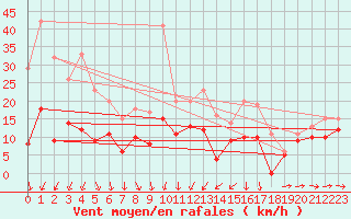 Courbe de la force du vent pour Saint-Brieuc (22)