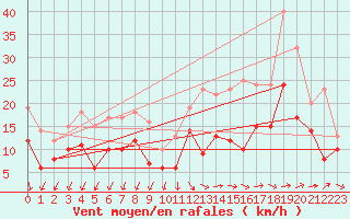 Courbe de la force du vent pour Istres (13)