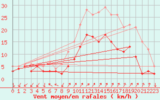 Courbe de la force du vent pour Figari (2A)