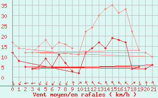 Courbe de la force du vent pour Ascros (06)