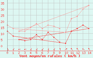 Courbe de la force du vent pour Ascros (06)