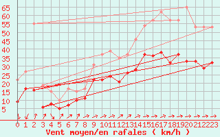 Courbe de la force du vent pour Saulty (62)