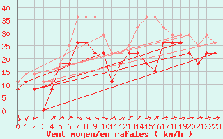 Courbe de la force du vent pour Cap Ferret (33)