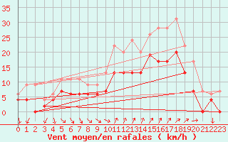 Courbe de la force du vent pour Hyres (83)