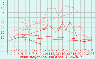 Courbe de la force du vent pour Figari (2A)