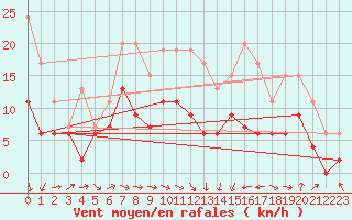 Courbe de la force du vent pour Muret (31)