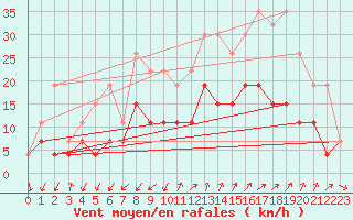 Courbe de la force du vent pour Embrun (05)