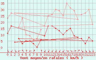 Courbe de la force du vent pour Chambry / Aix-Les-Bains (73)