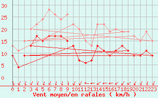 Courbe de la force du vent pour Ste (34)