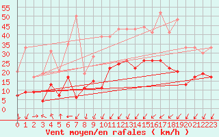 Courbe de la force du vent pour Calvi (2B)