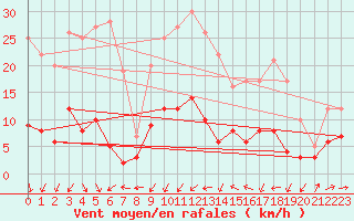 Courbe de la force du vent pour Peaugres (07)