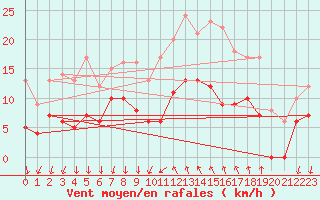 Courbe de la force du vent pour Cannes (06)