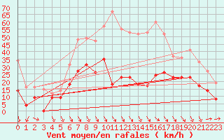 Courbe de la force du vent pour Salon-de-Provence (13)