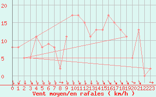 Courbe de la force du vent pour Brive-Souillac (19)