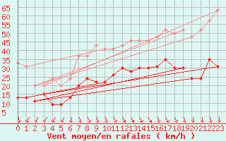 Courbe de la force du vent pour Boulogne (62)