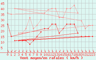 Courbe de la force du vent pour Le Touquet (62)