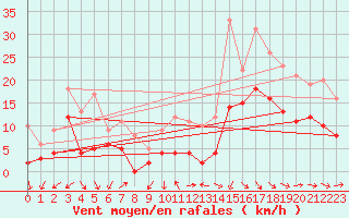 Courbe de la force du vent pour Belin-Bliet - Lugos (33)