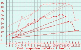 Courbe de la force du vent pour Lyon - Saint-Exupry (69)