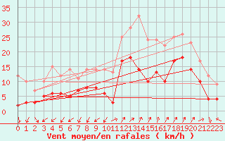 Courbe de la force du vent pour Saint-Auban (04)