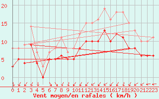 Courbe de la force du vent pour Ploudalmezeau (29)