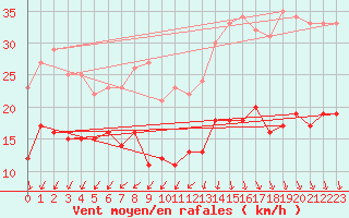 Courbe de la force du vent pour Ile d