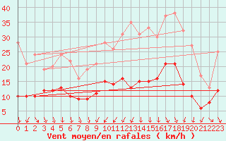 Courbe de la force du vent pour Ouzouer (41)