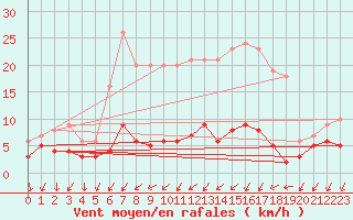 Courbe de la force du vent pour Bad Salzuflen