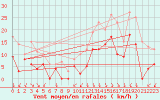 Courbe de la force du vent pour Orange (84)