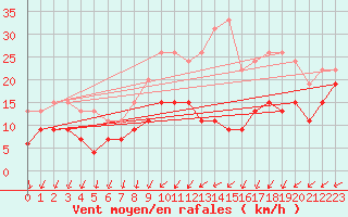 Courbe de la force du vent pour Metz-Nancy-Lorraine (57)