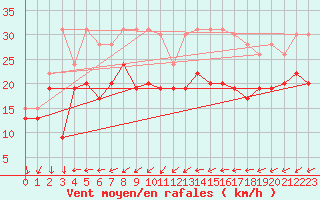 Courbe de la force du vent pour Cap Camarat (83)