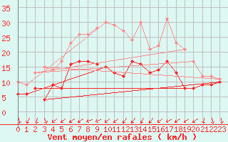 Courbe de la force du vent pour Ulm-Mhringen