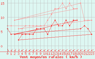 Courbe de la force du vent pour Charleroi (Be)