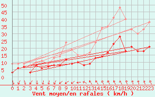 Courbe de la force du vent pour Nmes - Garons (30)